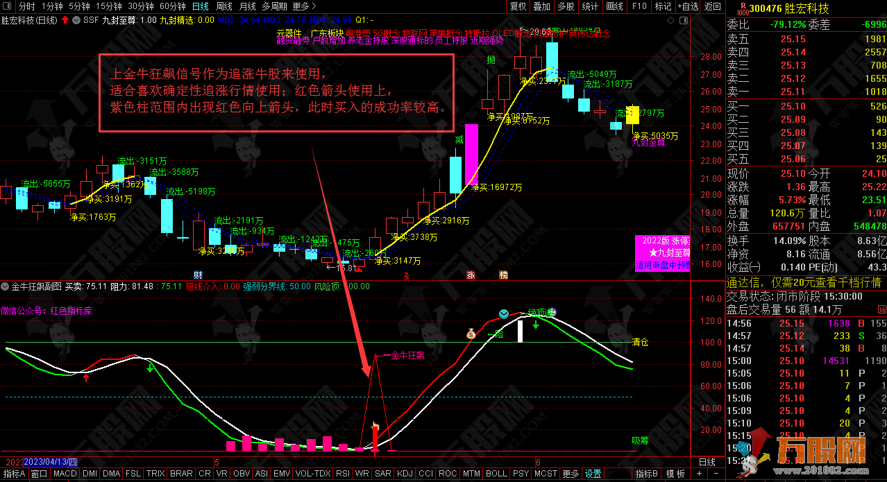 【金牛狂飙】趋势彻底反转 追涨买入信号副选指标公式