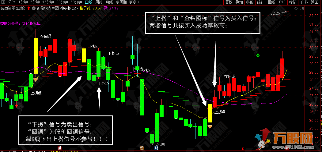 神秘拐点主图/选股短线指标 不含未来函数，信号不漂移