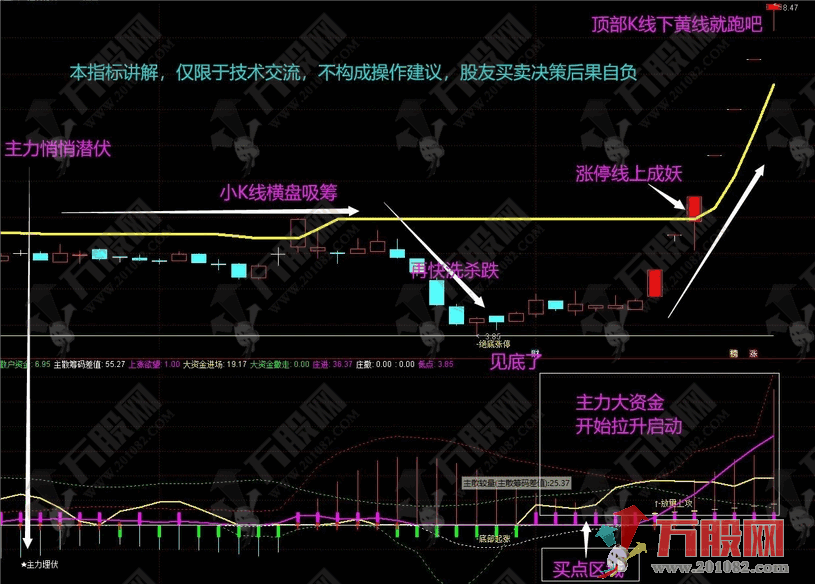 【主散较量】金典技术精华副图指标 抓住庄股启动，一击必胜