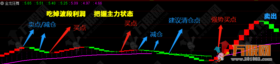 彩龙擒牛战法 做T拉升大牛股操作主副图全套指标 电脑+手机版