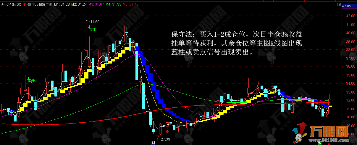 短线疯牛超赢主图  黄买蓝卖成功率相当高！支持手机版