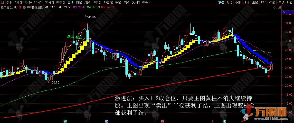 短线疯牛超赢主图  黄买蓝卖成功率相当高！支持手机版