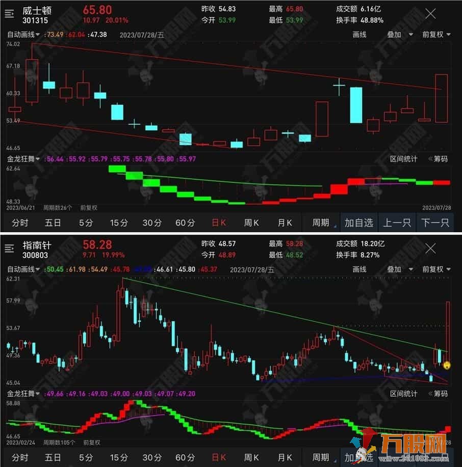 【自动画线】主图指标 简单易懂，一目了然 支持手机版