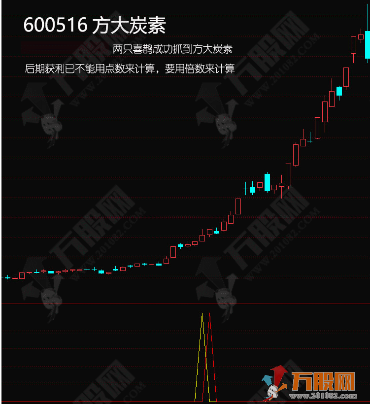 通达信《两只喜鹊》擒牛抓主升浪副图选指标 支持手机版+电脑版