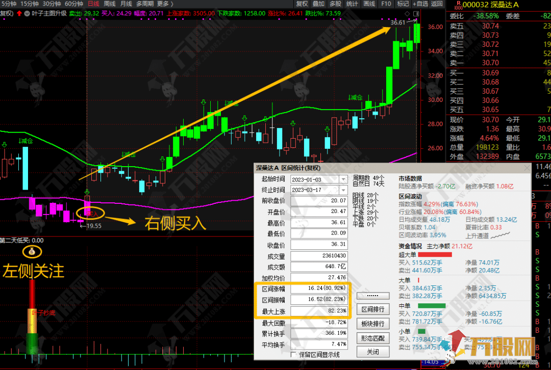 【叶子抄底】左右双侧安全买入 最新版全套指标 支持手机版+电脑版