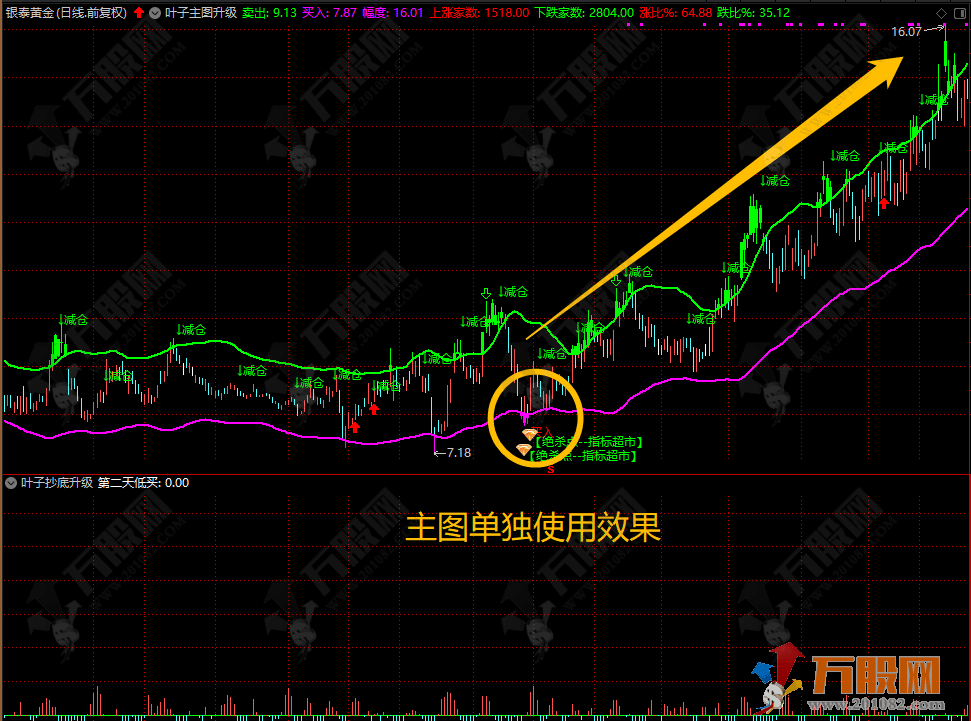 【叶子抄底】左右双侧安全买入 最新版全套指标 支持手机版+电脑版