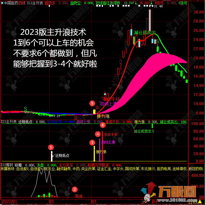 2023主升浪★吸筹抄底★启动接力信号★启动技术主副选全套指标 支持手版
