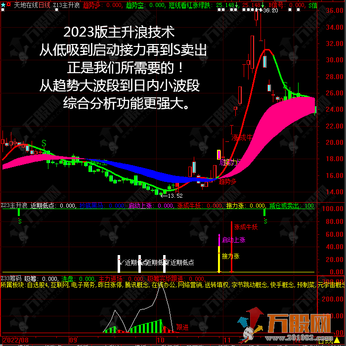 2023主升浪★吸筹抄底★启动接力信号★启动技术主副选全套指标 支持手版