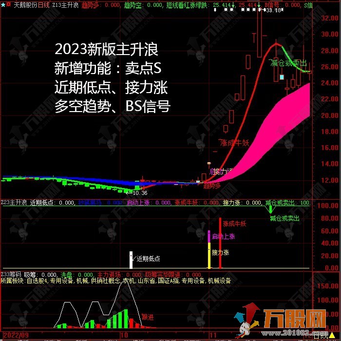 2023主升浪★吸筹抄底★启动接力信号★启动技术主副选全套指标 支持手版