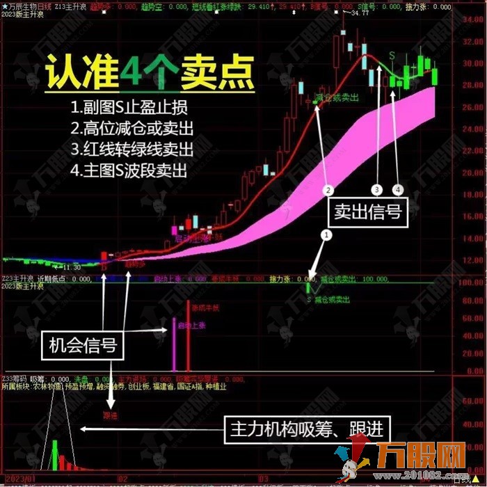 2023主升浪★吸筹抄底★启动接力信号★启动技术主副选全套指标 支持手版
