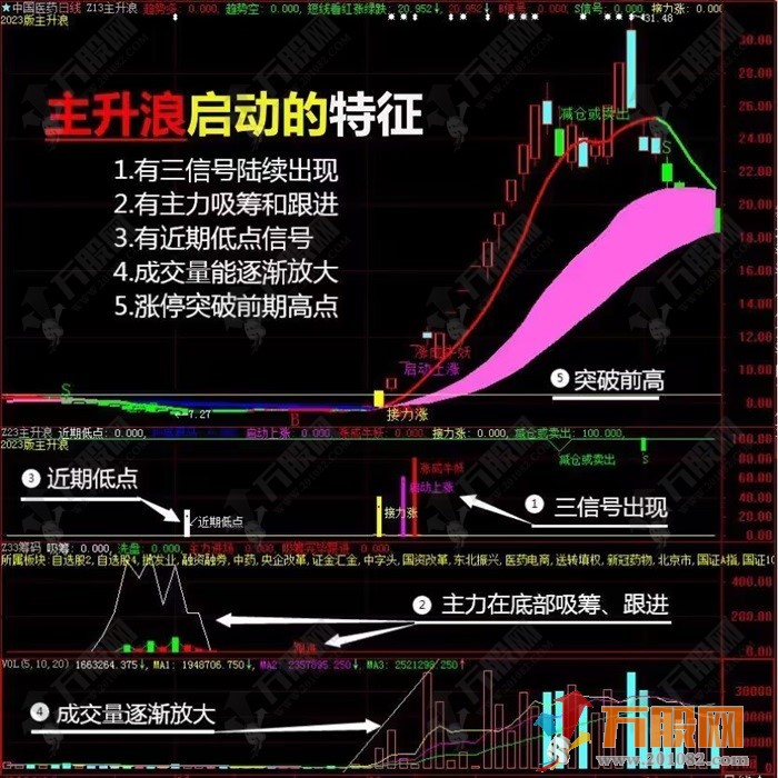 2023主升浪★吸筹抄底★启动接力信号★启动技术主副选全套指标 支持手版