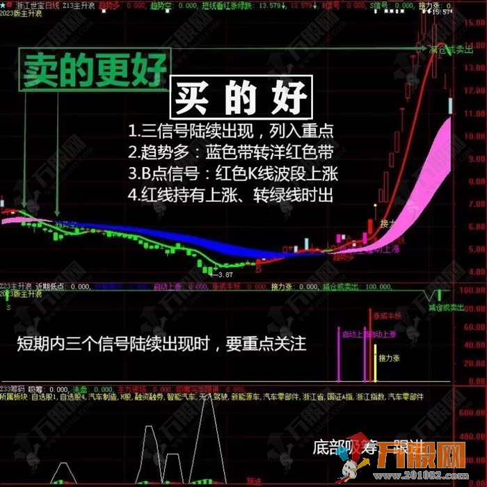 2023主升浪★吸筹抄底★启动接力信号★启动技术主副选全套指标 支持手版