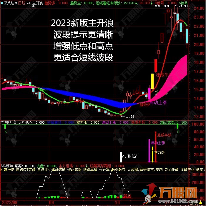 2023主升浪★吸筹抄底★启动接力信号★启动技术主副选全套指标 支持手版