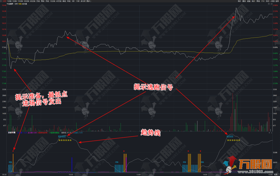 T+0分时牛熊副图指标 无未来函数 支持手机版+电脑版