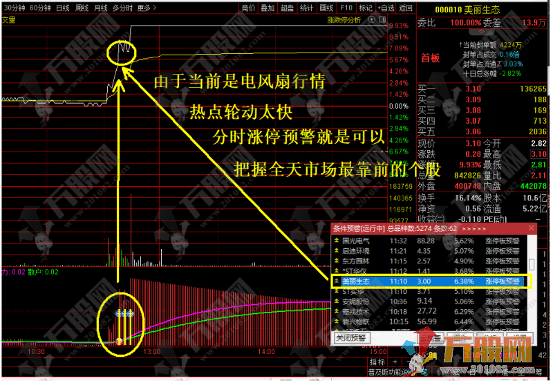 分时涨停预警副选指标，盘中分时抓涨停信号 支持电脑版+手机版 提供股池 