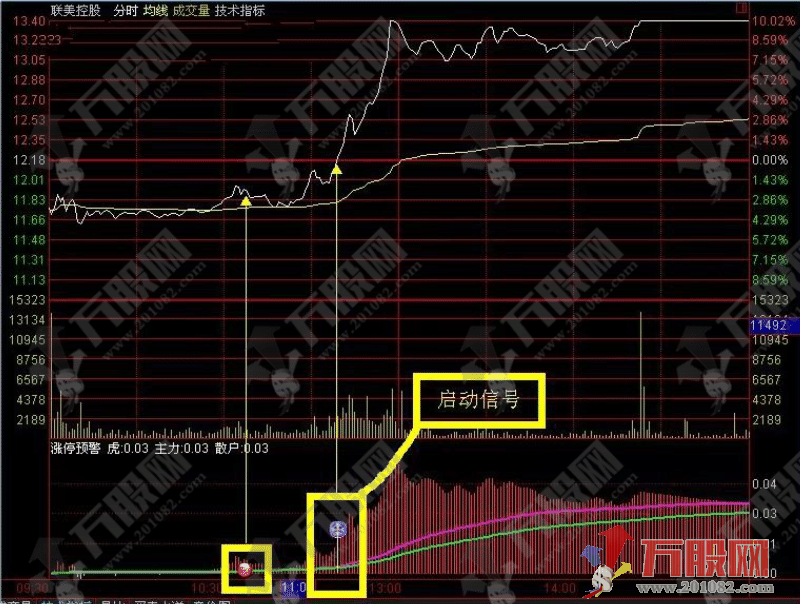 分时涨停预警副选指标，盘中分时抓涨停信号 支持电脑版+手机版 提供股池 