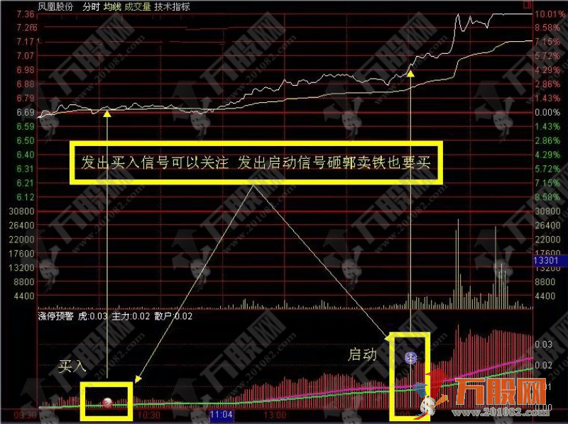 分时涨停预警副选指标，盘中分时抓涨停信号 支持电脑版+手机版 提供股池 