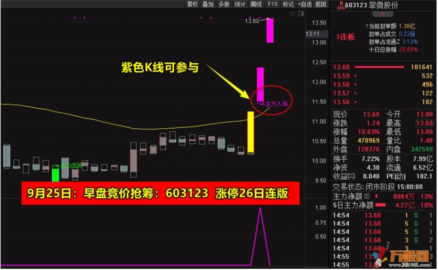 《竞价抢筹量化模型》简单易用高效精准助力主升主副选全套+股池 手机电脑通达信通用 ... ... ... ... ...