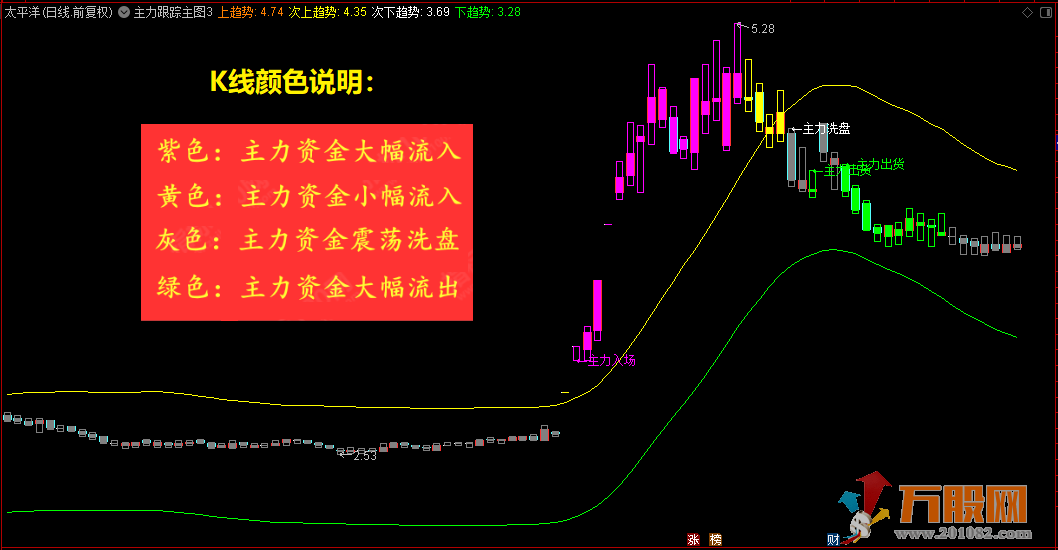 《竞价抢筹量化模型》简单易用高效精准助力主升主副选全套+股池 手机电脑通达信通用 ... ... ... ...