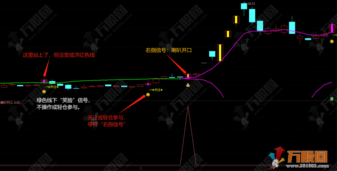 通达信【喇叭战法】一个能抓到主升浪启动的主/副/选套装指标 支持手机版