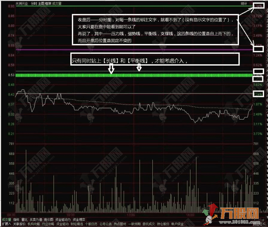 分时框架高端升级版 逐一用文字标示，一目了然