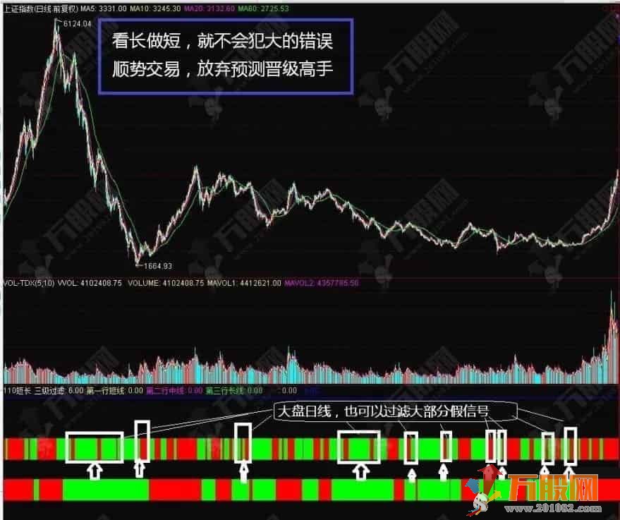 【三级滤网】系统看长做短精华指标  长短线趋势一目了然