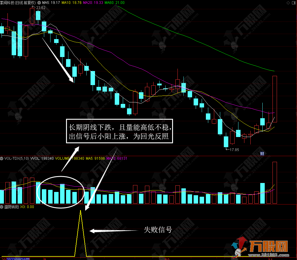 【盛阴转阳】 寻找连续缩量下跌后量价双胜阴的票 通达信副选指标公式 支持手机版 ... ...
