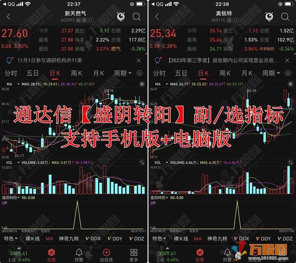 【盛阴转阳】 寻找连续缩量下跌后量价双胜阴的票 通达信副选指标公式 支持手机版 ... ...