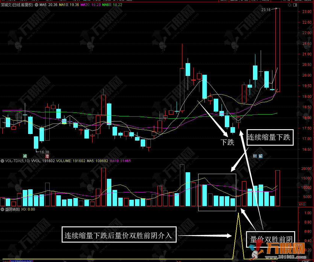 【盛阴转阳】 寻找连续缩量下跌后量价双胜阴的票 通达信副选指标公式 支持手机版 ... ...