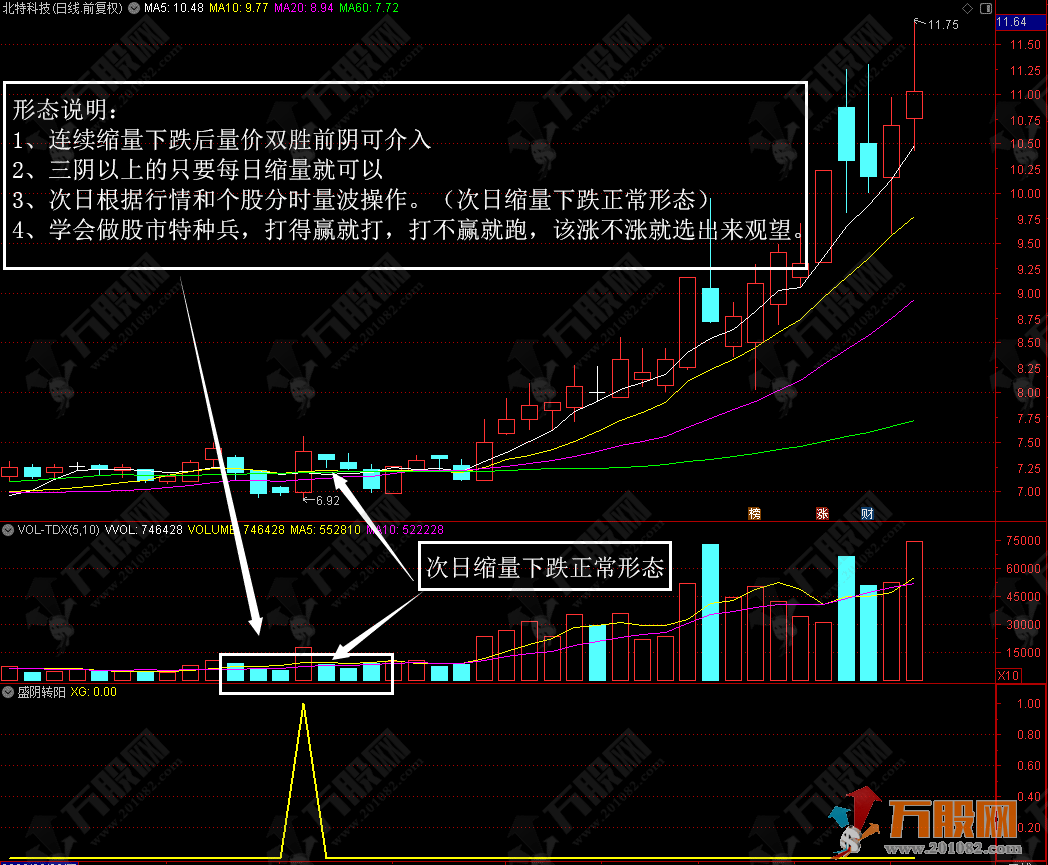 【盛阴转阳】 寻找连续缩量下跌后量价双胜阴的票 通达信副选指标公式 支持手机版 ... ...
