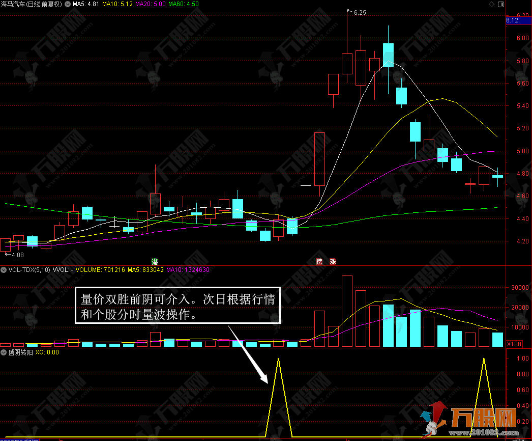 【盛阴转阳】 寻找连续缩量下跌后量价双胜阴的票 通达信副选指标公式 支持手机版 ... ...