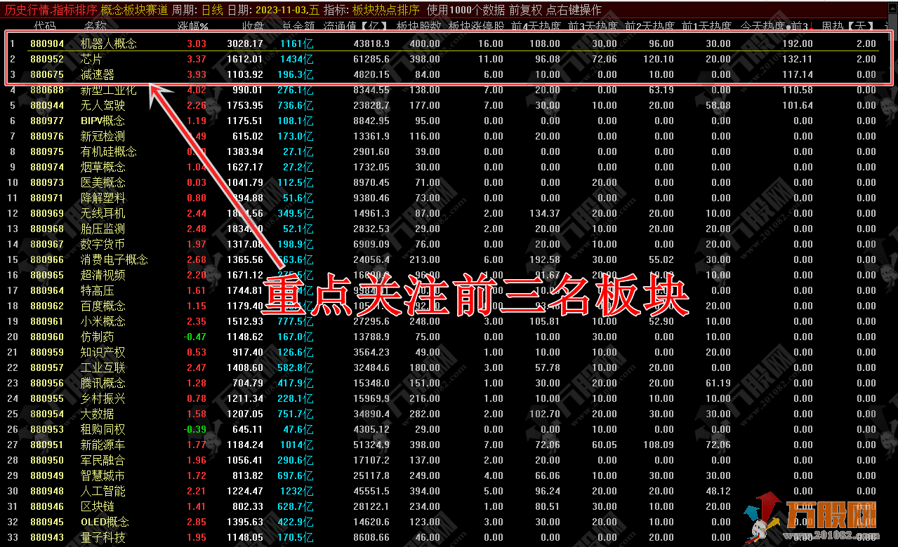 通达信《热点板块排序》助你快速找到当前市场热点！