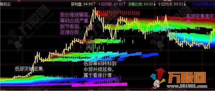 五彩筹码云 研判主力动向的副图指标利器