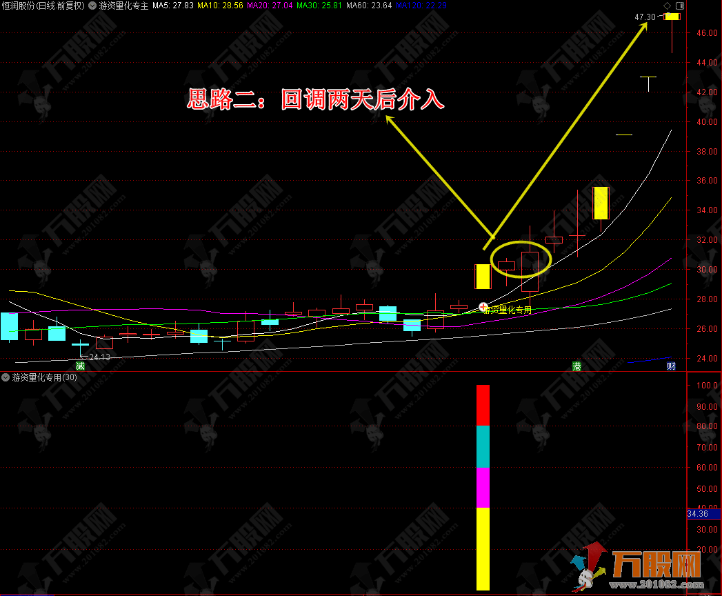 游资量化专用主副选指标+优化版+股池
