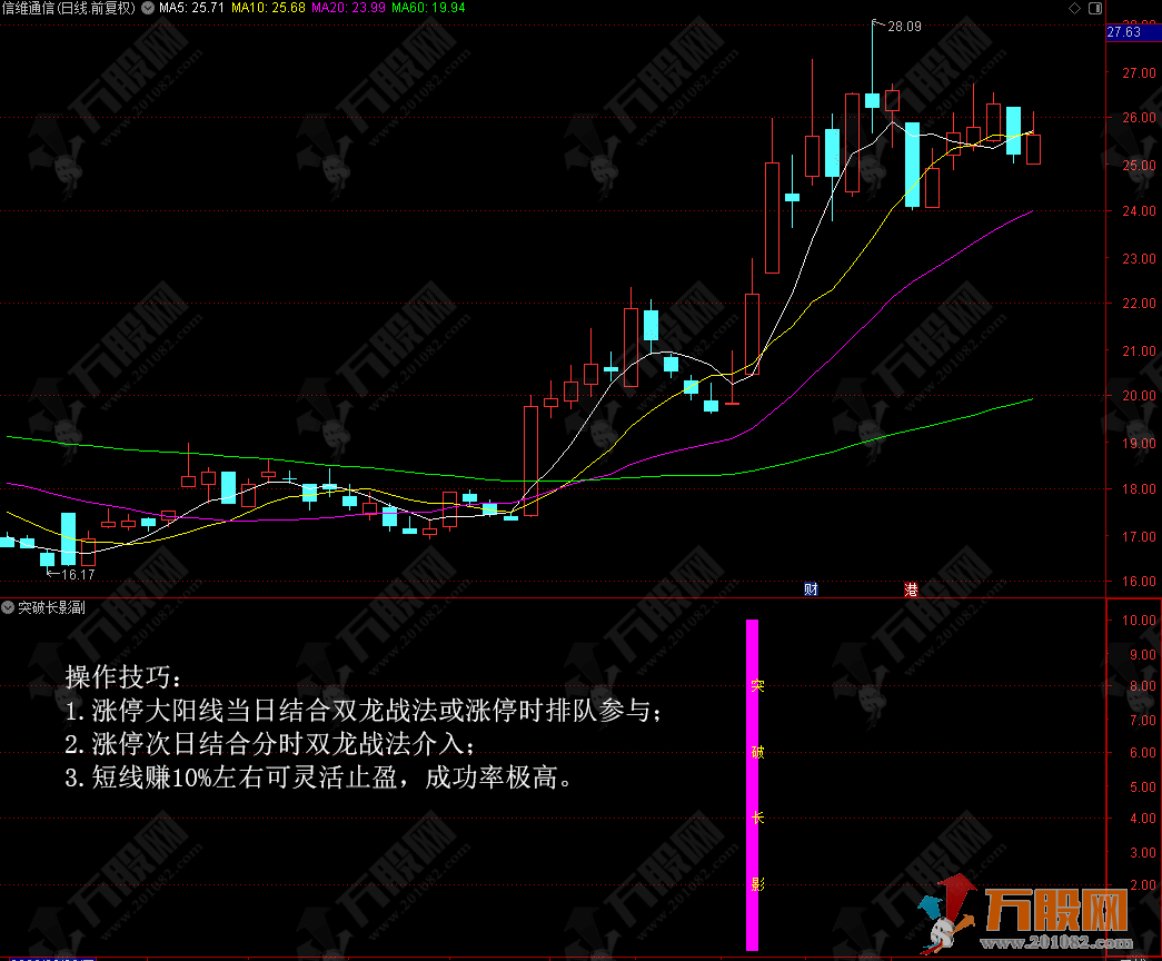 突破长影短线战法副选指标 适合新股操作