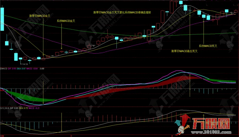 MACD最佳版 提前系统自带的信号，抓牛逃顶领先一步