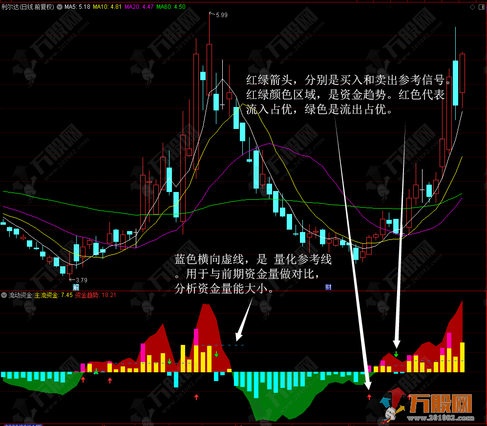 流动资金指标公式和谐源码分享 TN6资金类好副图指标
