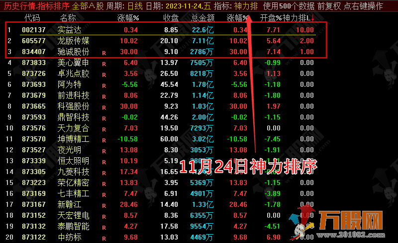 【神力排+超强神力排】最近挺火的早盘竞价排序一进二选股