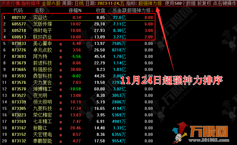 【神力排+超强神力排】最近挺火的早盘竞价排序一进二选股
