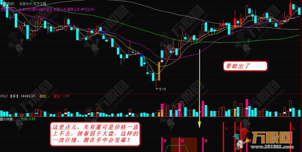 【量价突破2】看节点抓大牛 结合均线再胜一筹