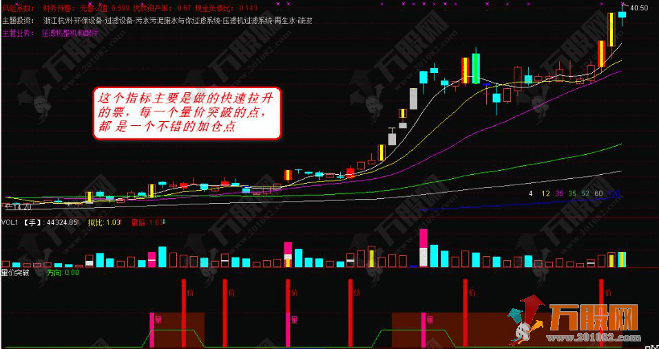 【量价突破2】看节点抓大牛 结合均线再胜一筹