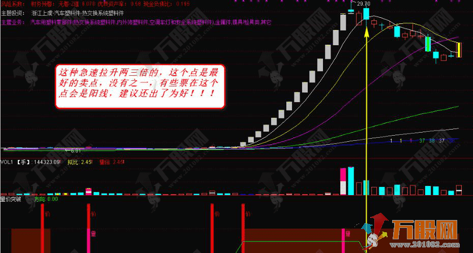 【量价突破2】看节点抓大牛 结合均线再胜一筹