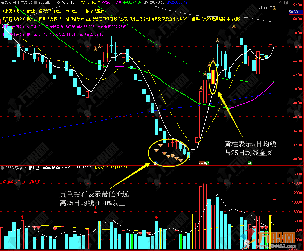 通达信“2560战法”短线投资大师主副图指标