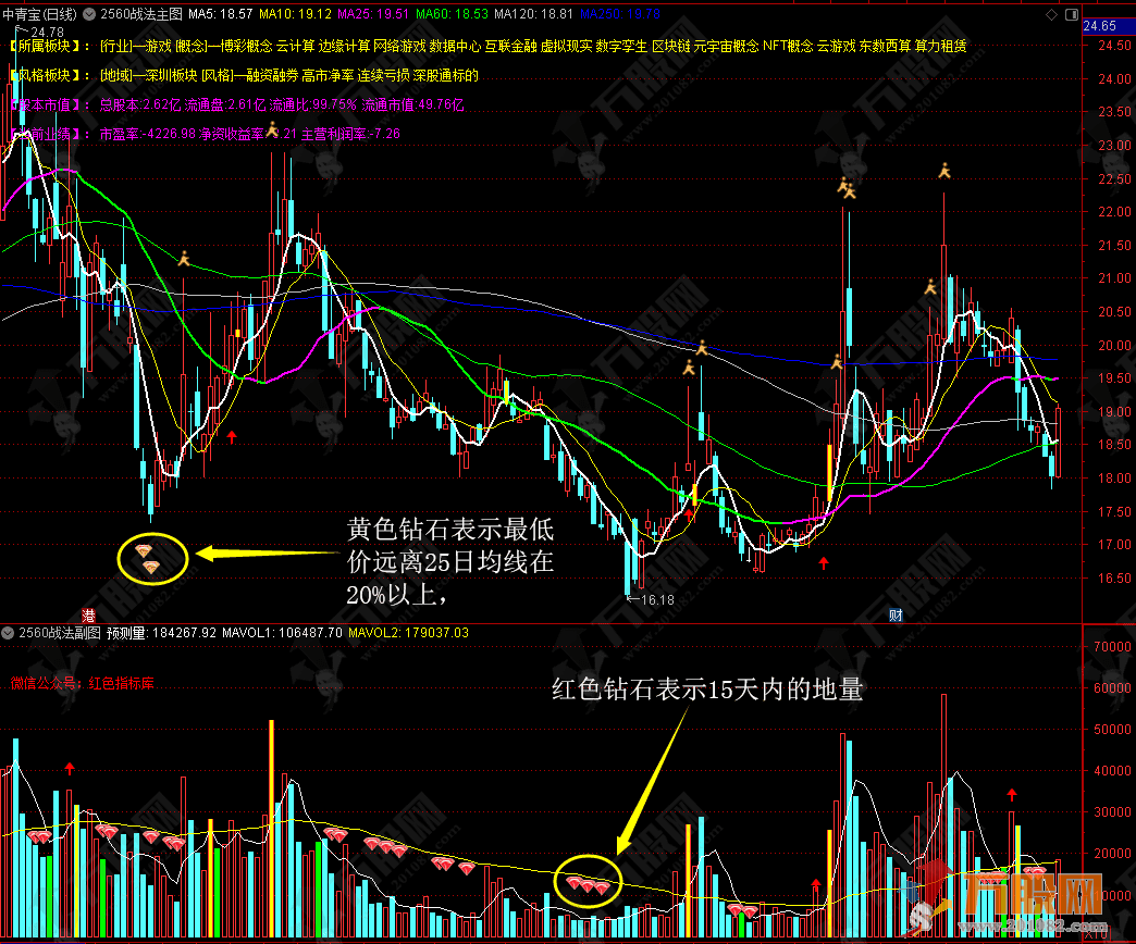 通达信“2560战法”短线投资大师主副图指标