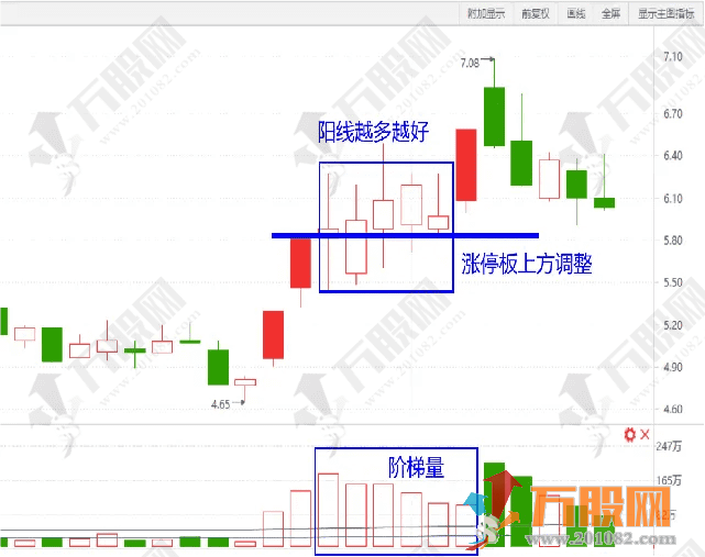 机构量化两板“N”型战法 无未来函数副选指标