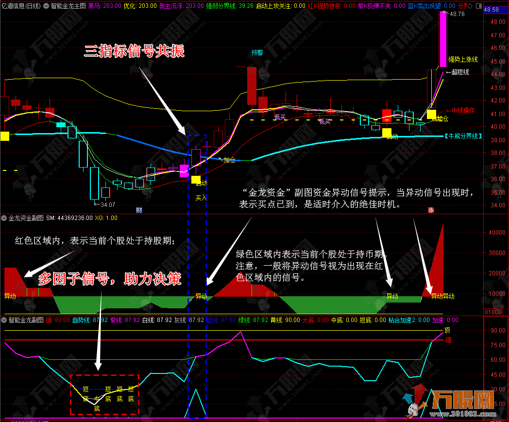 【智能金龙系统套装】多信号共振策略 主/副/选指标支持手机版