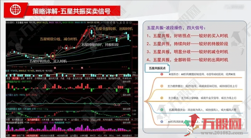 【波段五星共振】副选指标无未来函数 高端策略思路及视频讲解