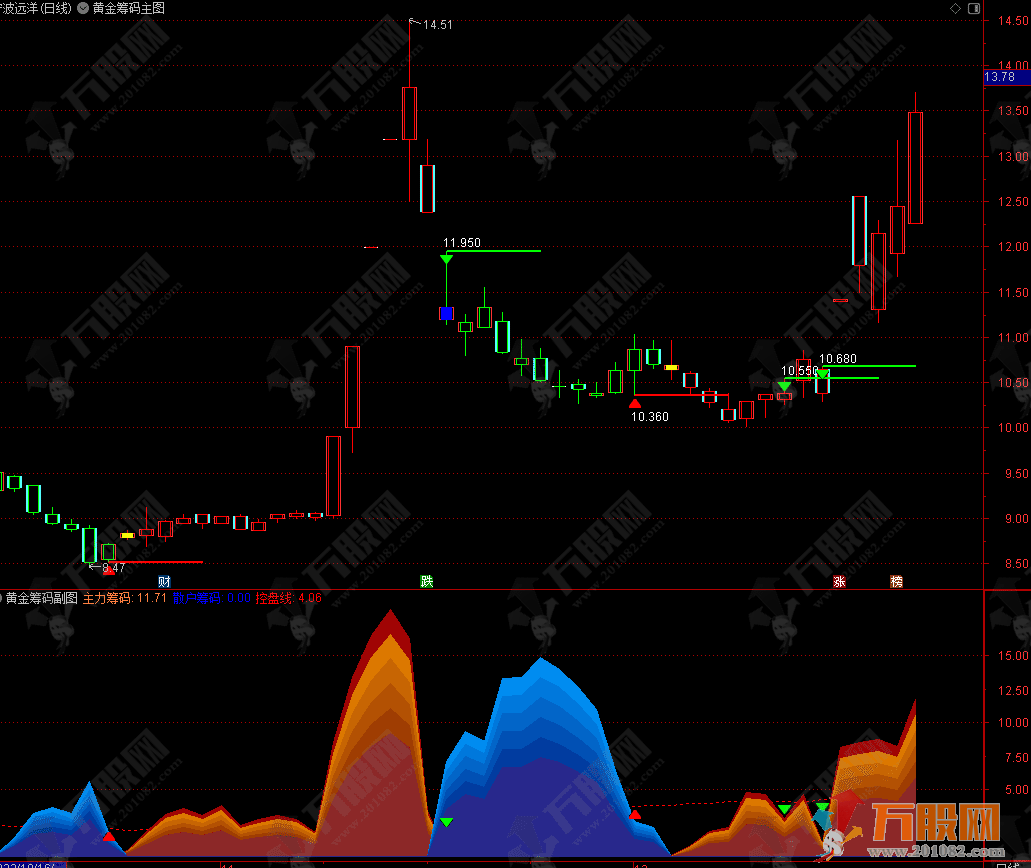 通达信【黄金筹码峰】快速识别主升浪 副图指标公式支持手机版