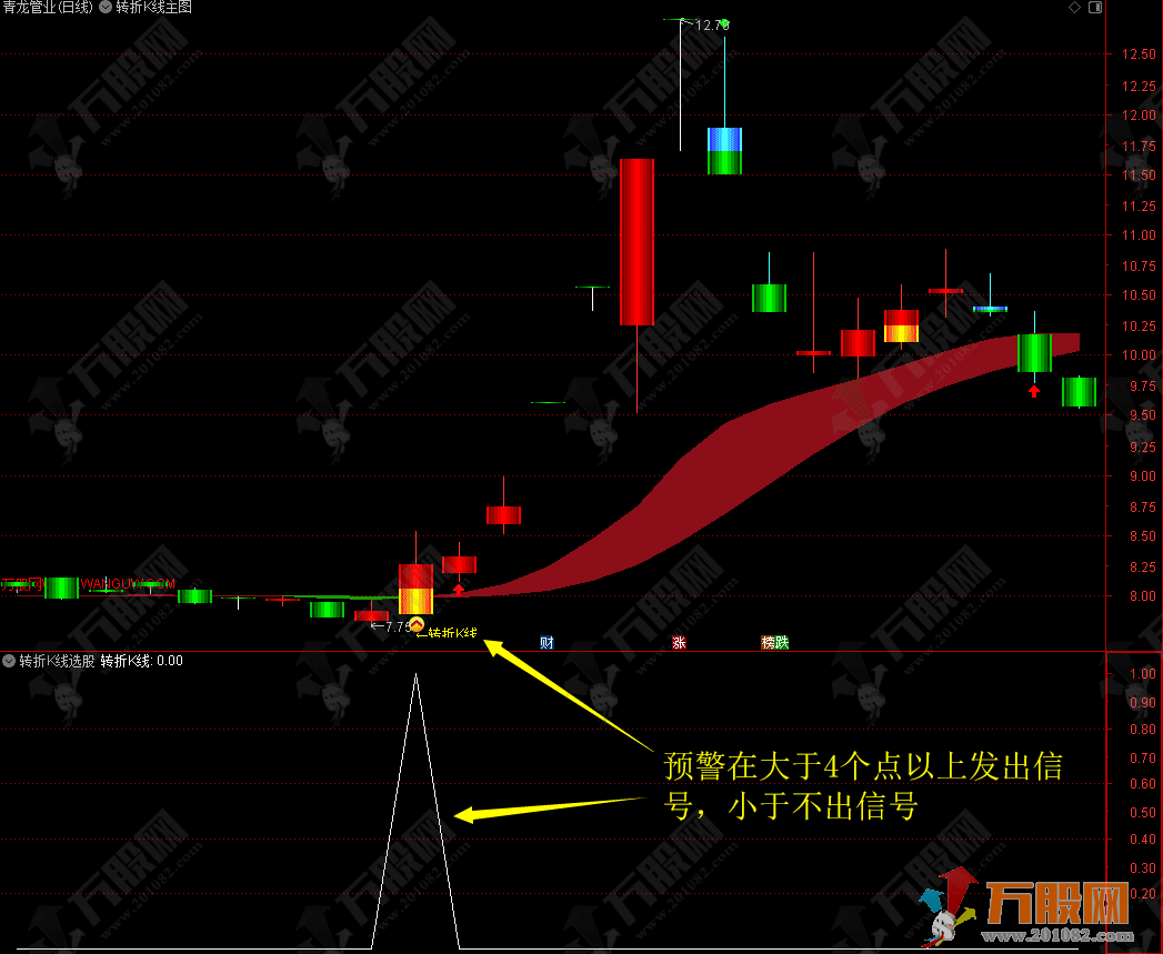 通达信【转折K线】捕捉起涨拐点 主选指标公式 支持手机版