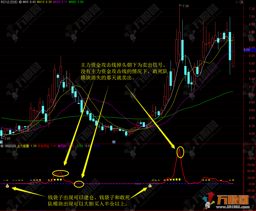 【冲锋陷阵】辅助操作副图指标，几乎买在主升前